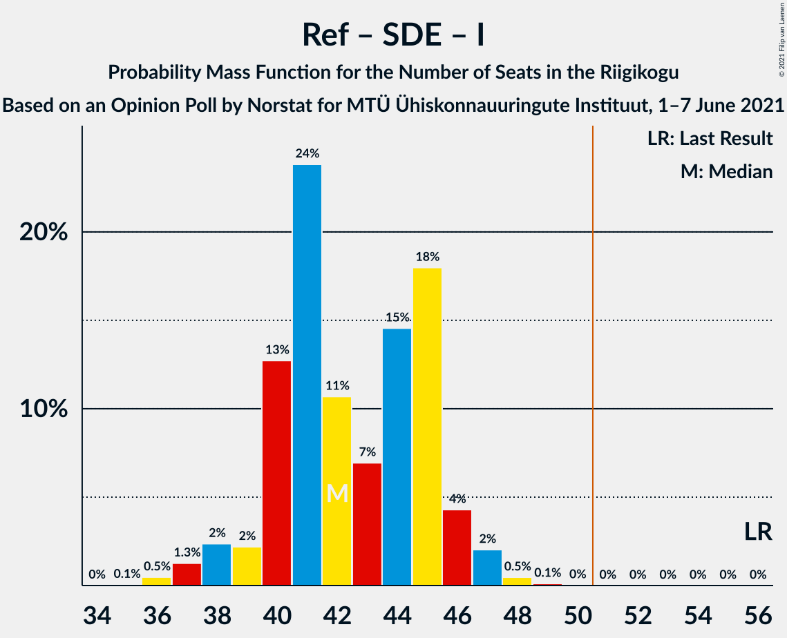 Graph with seats probability mass function not yet produced