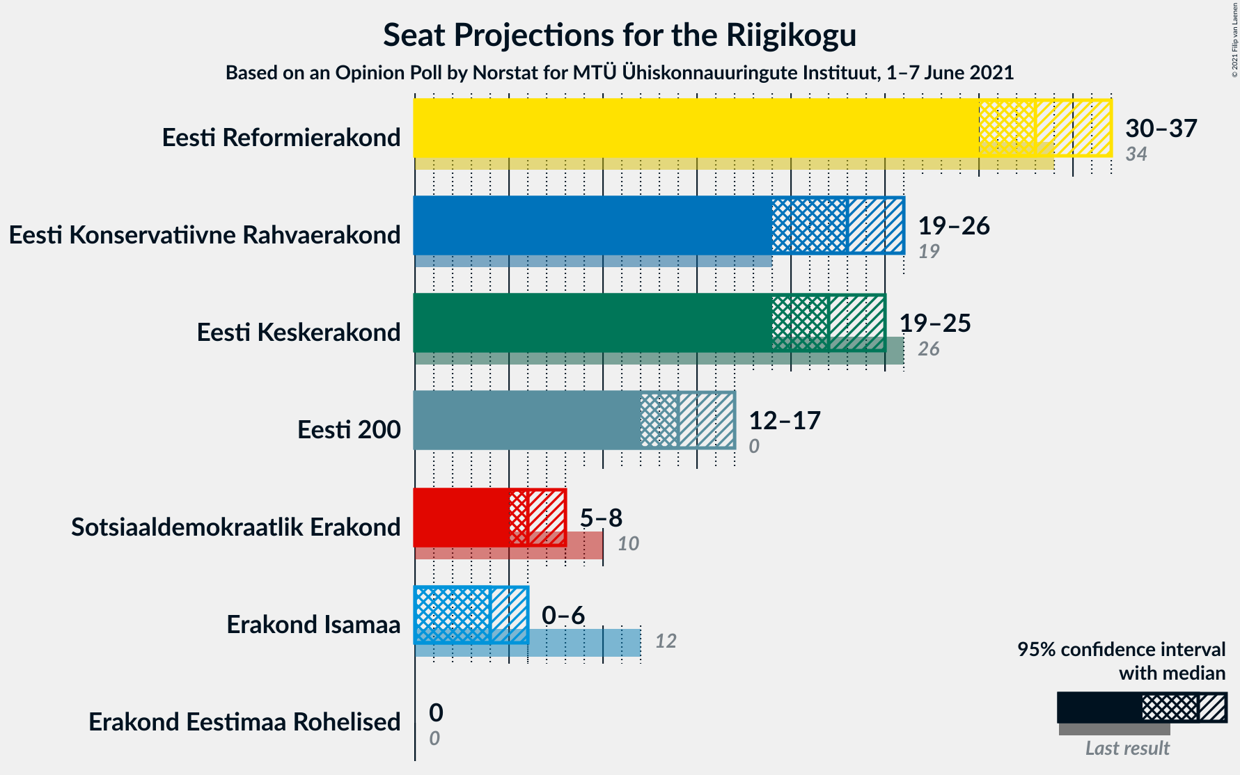 Graph with seats not yet produced