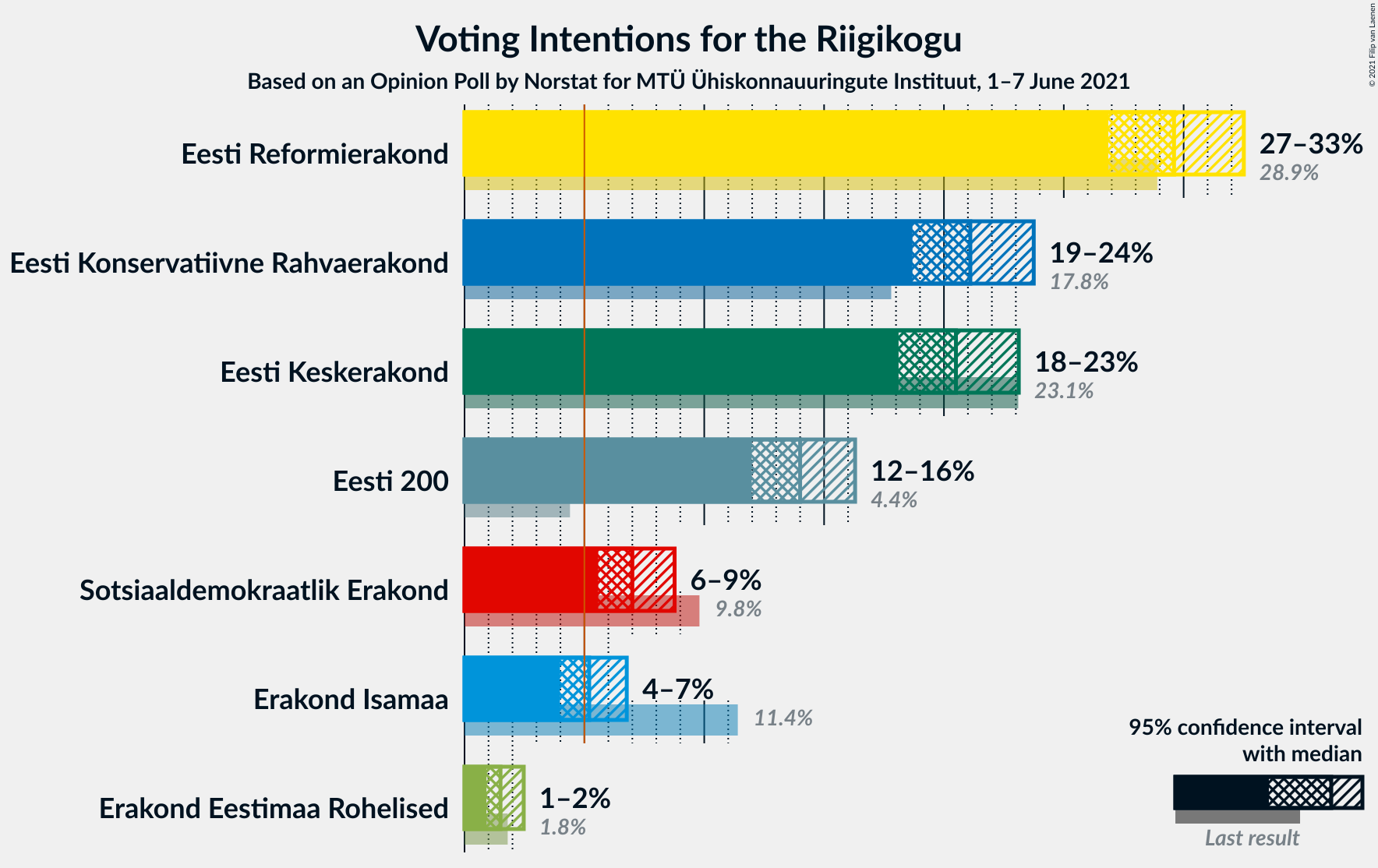 Graph with voting intentions not yet produced