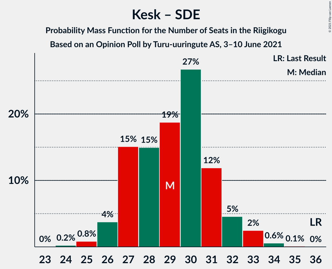 Graph with seats probability mass function not yet produced