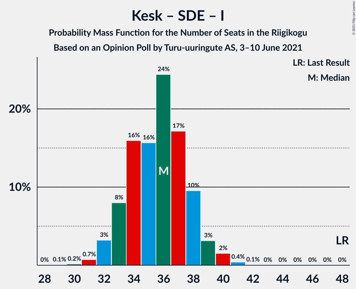 Graph with seats probability mass function not yet produced