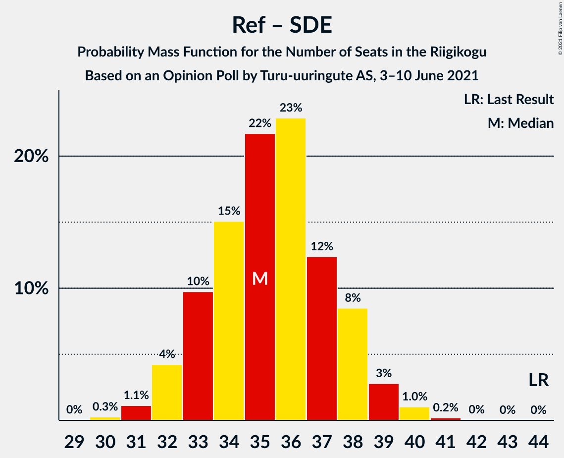 Graph with seats probability mass function not yet produced