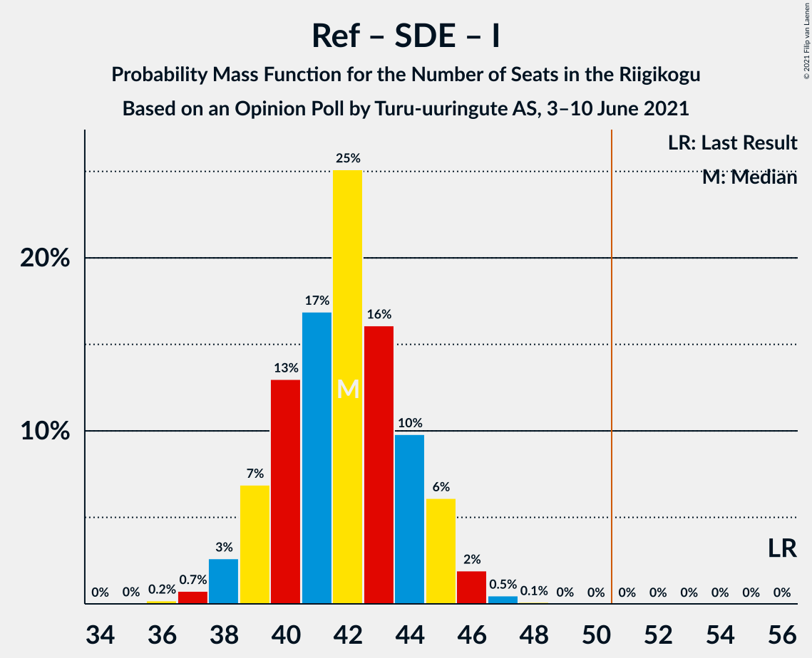 Graph with seats probability mass function not yet produced