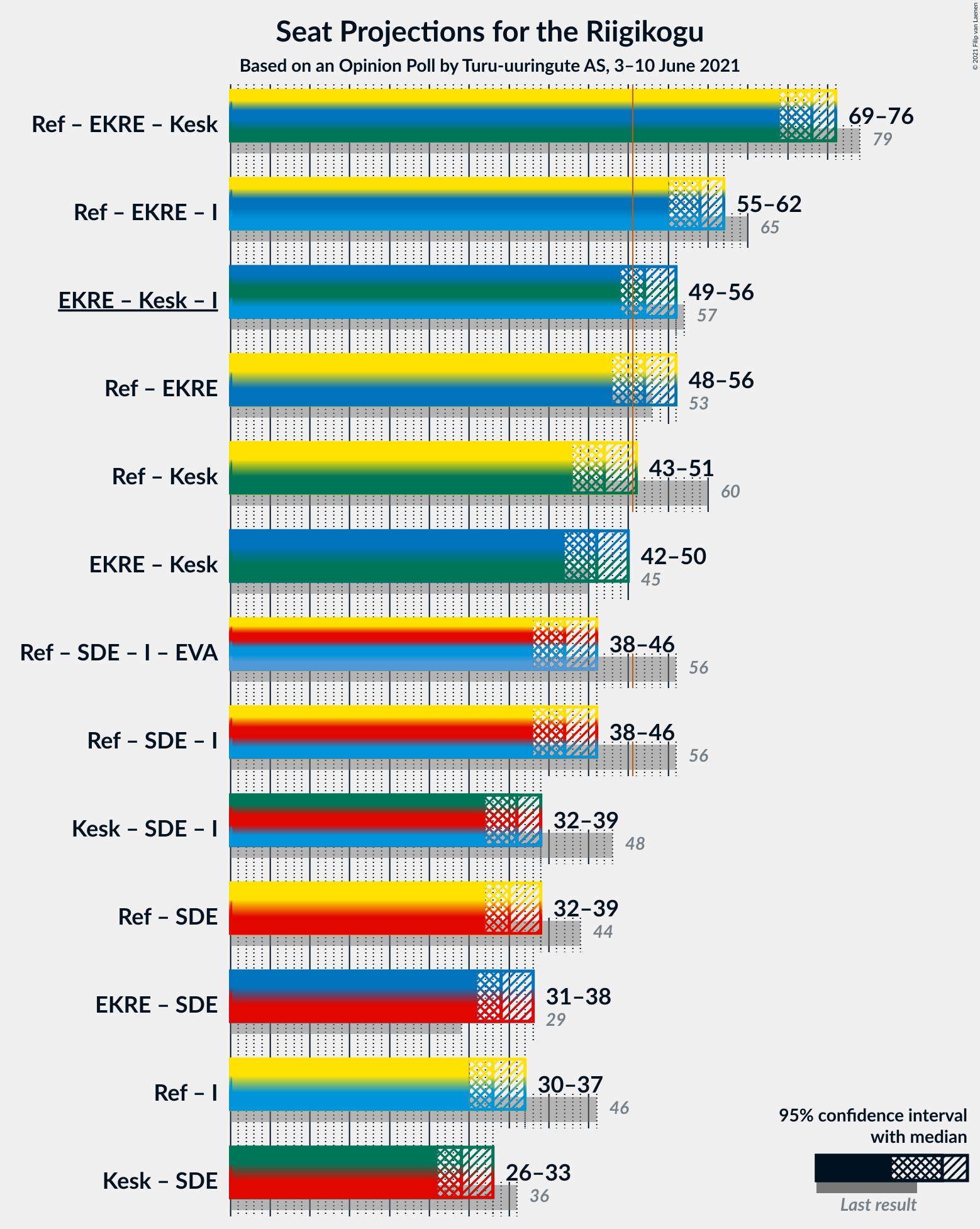 Graph with coalitions seats not yet produced