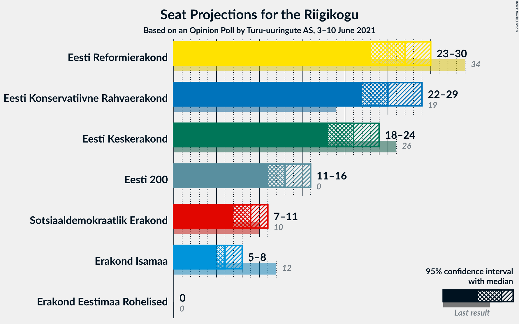 Graph with seats not yet produced