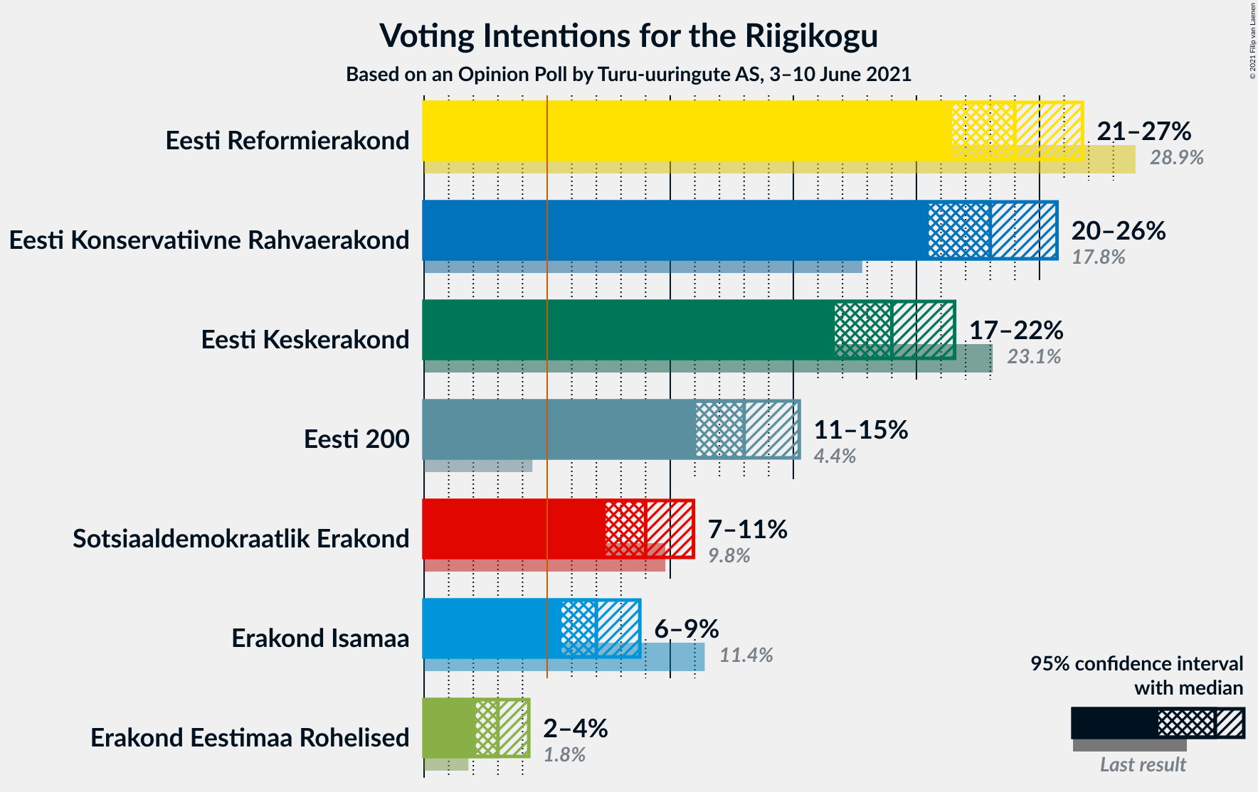 Graph with voting intentions not yet produced