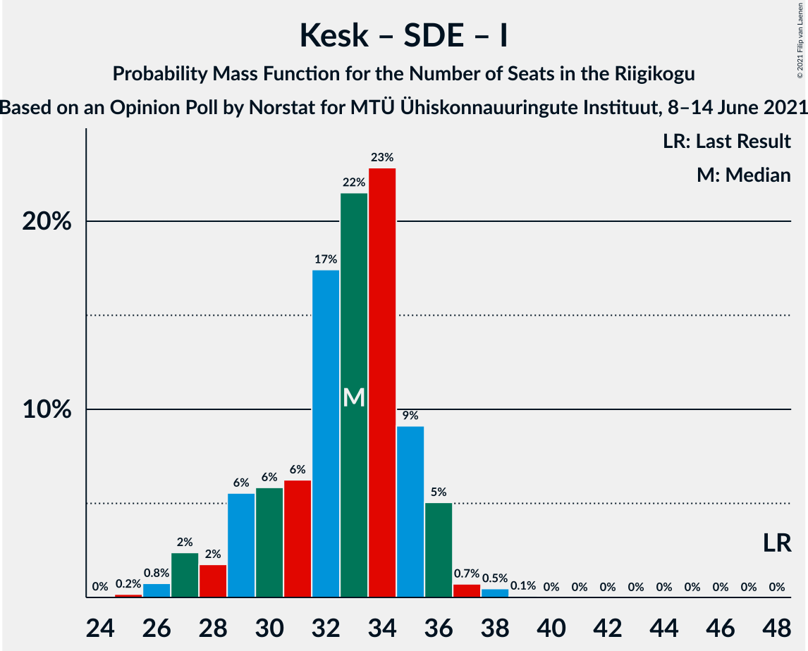 Graph with seats probability mass function not yet produced