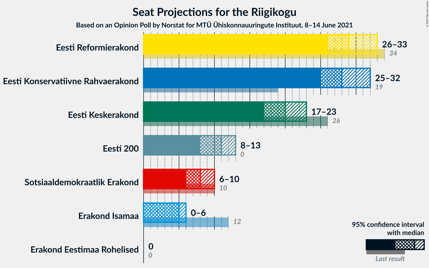 Graph with seats not yet produced