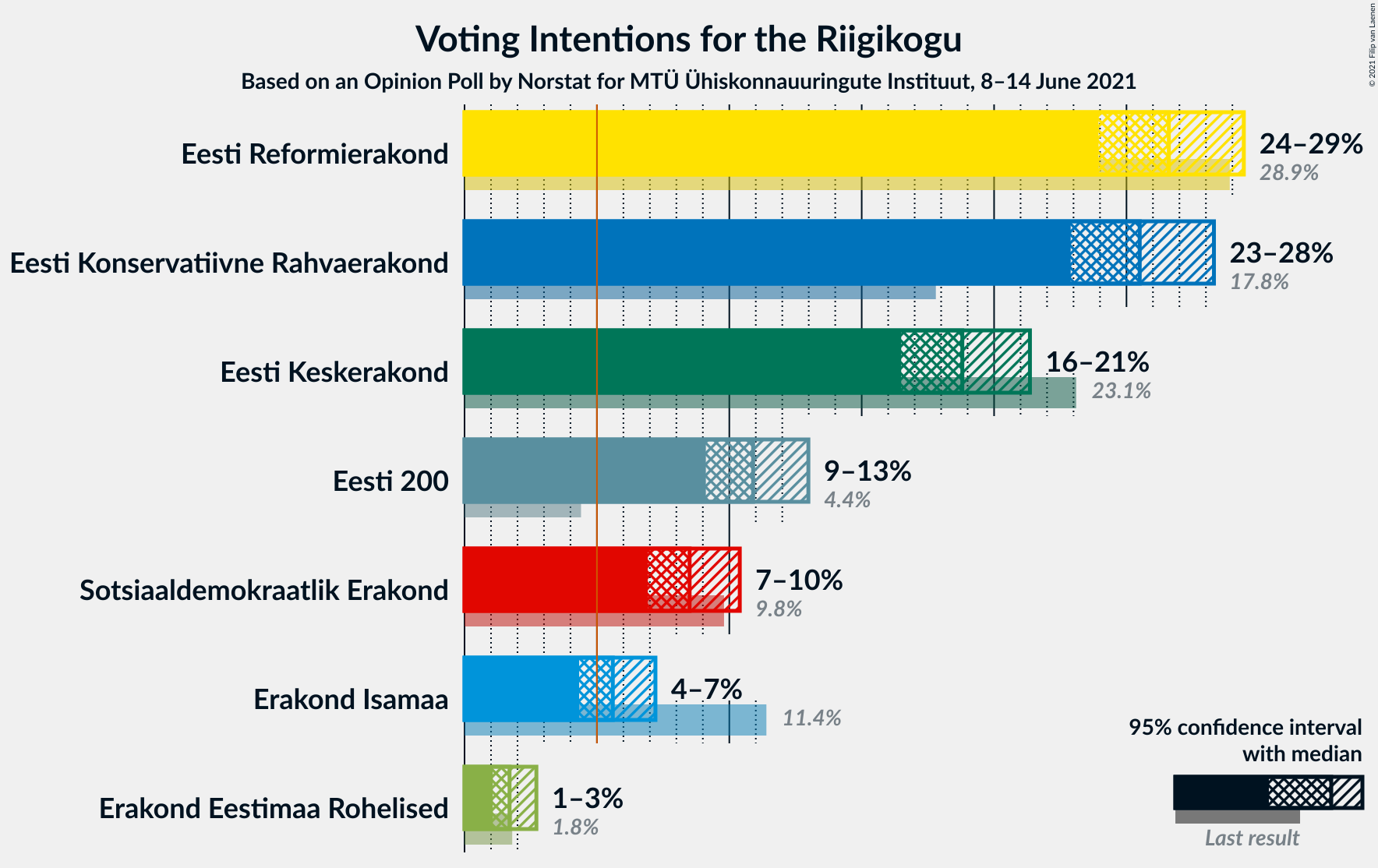 Graph with voting intentions not yet produced