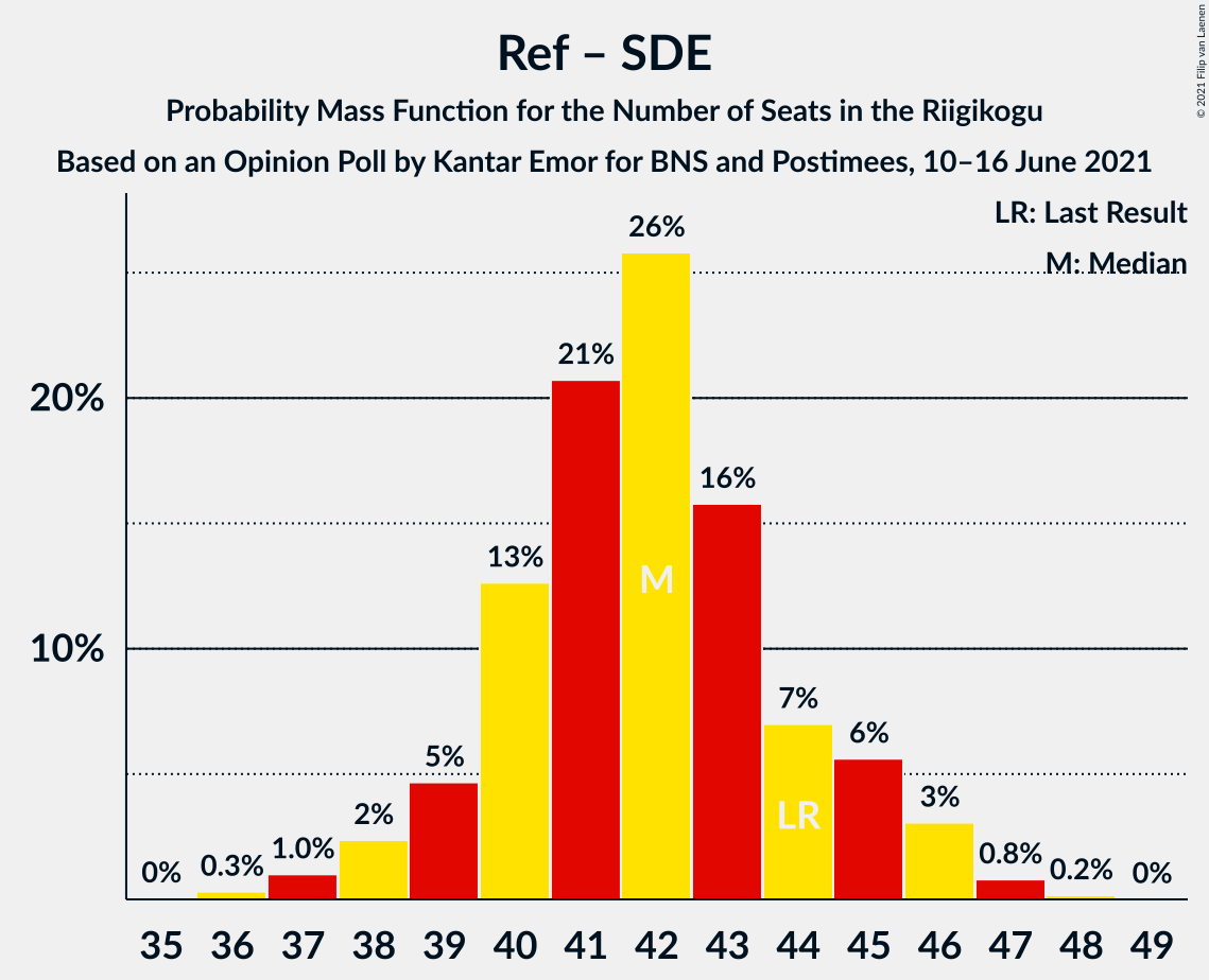 Graph with seats probability mass function not yet produced