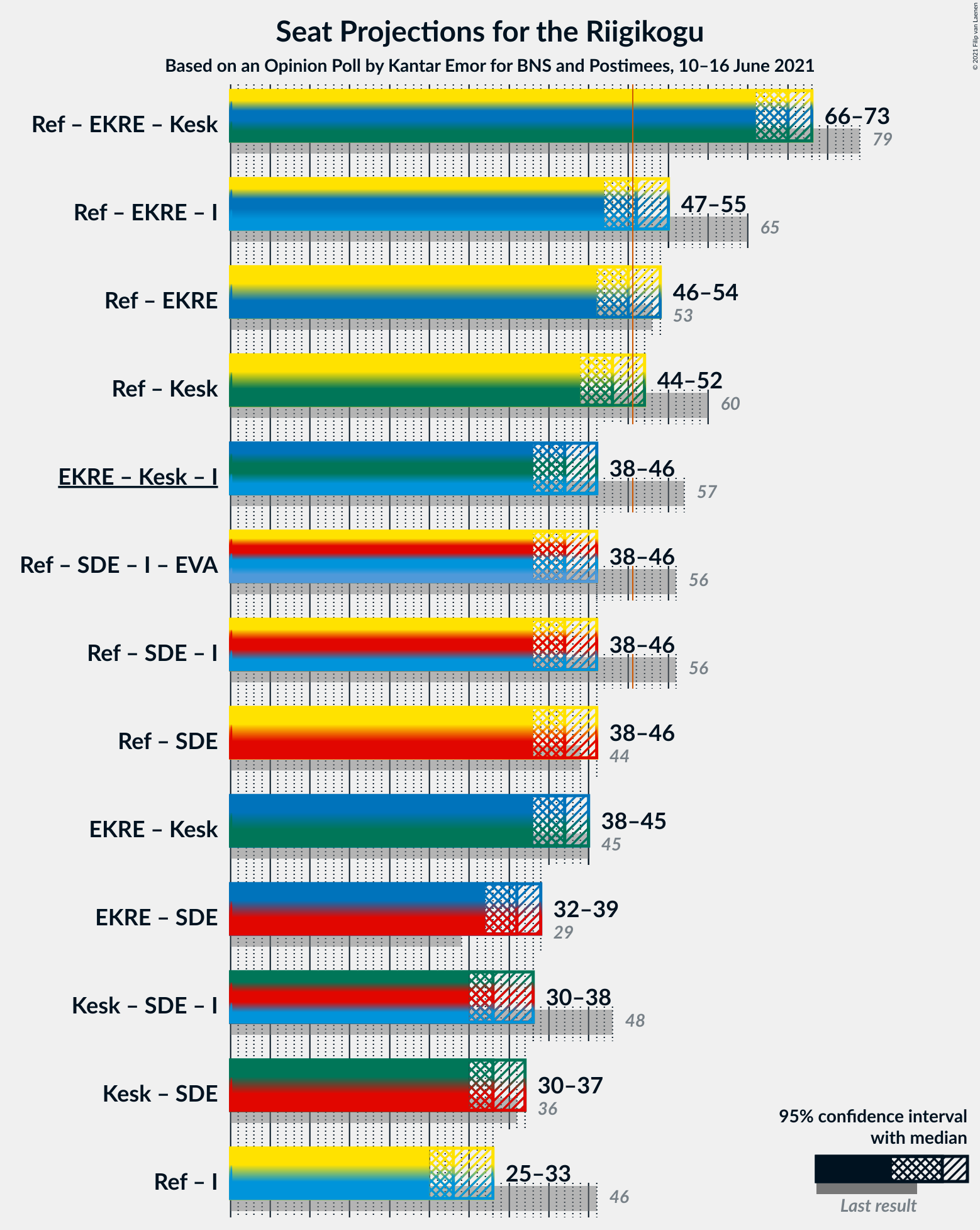 Graph with coalitions seats not yet produced