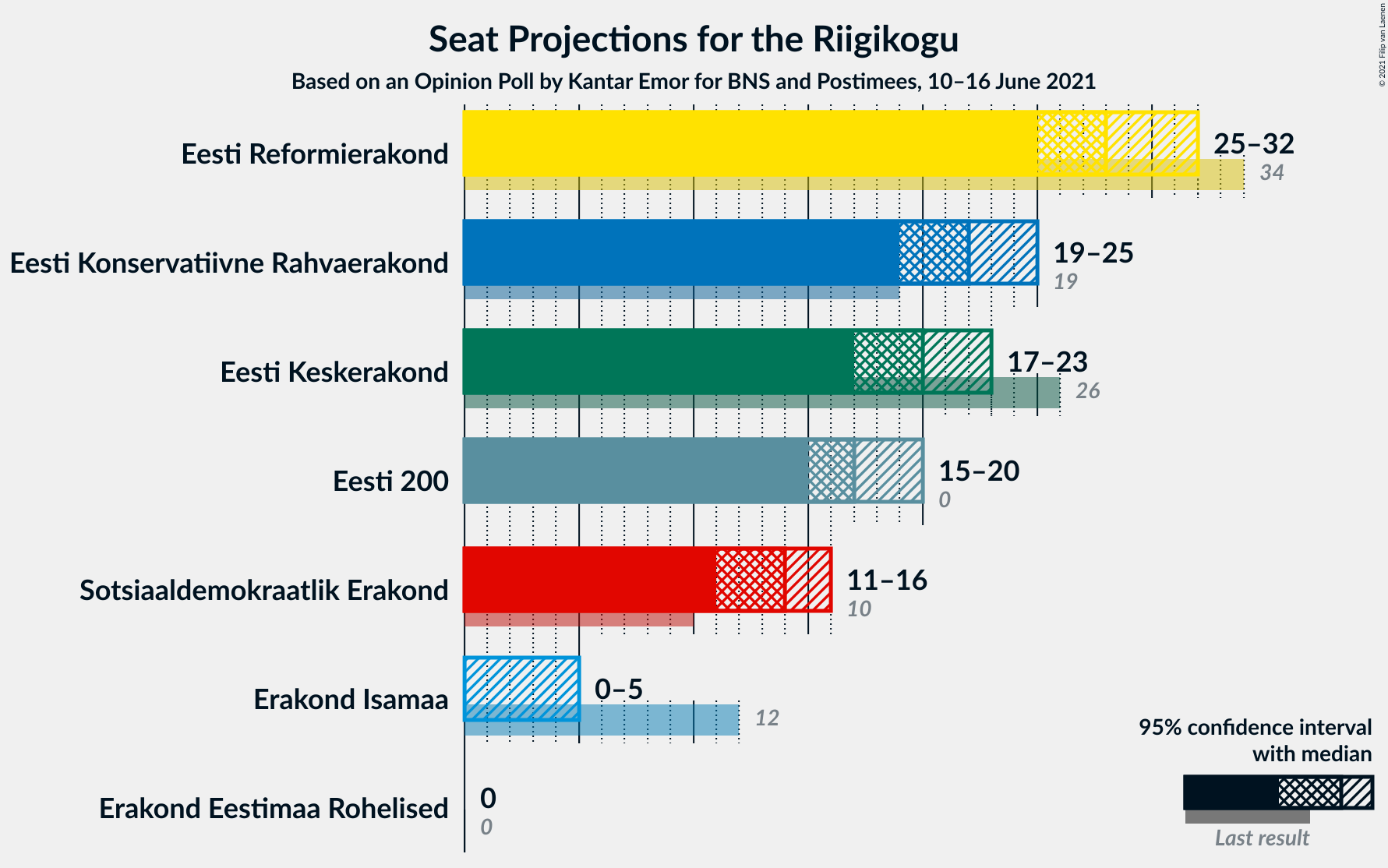 Graph with seats not yet produced