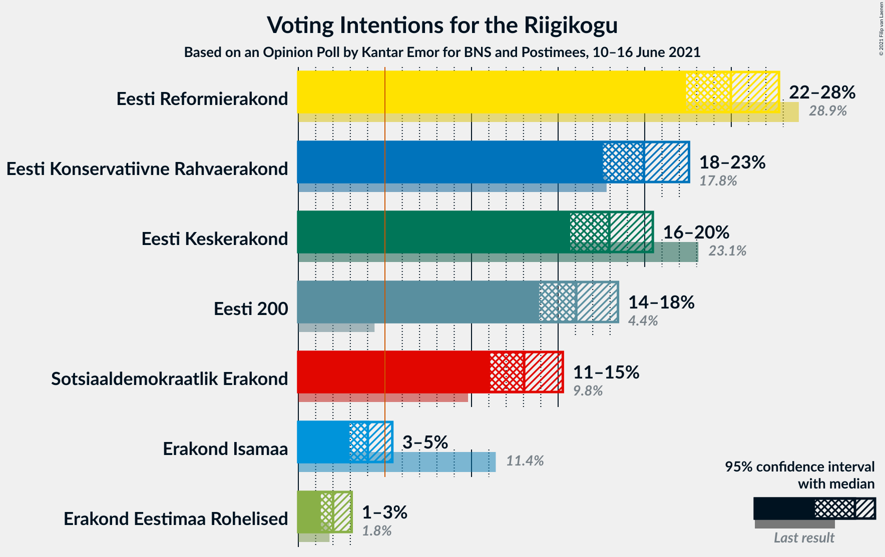 Graph with voting intentions not yet produced