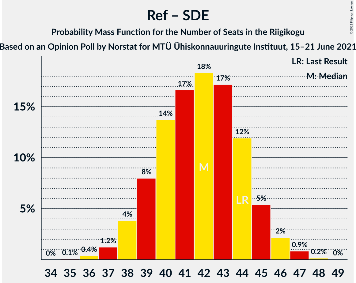 Graph with seats probability mass function not yet produced