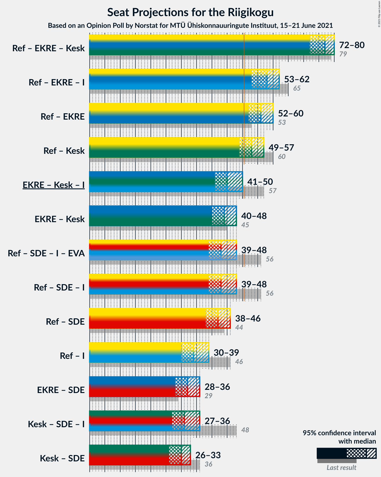 Graph with coalitions seats not yet produced