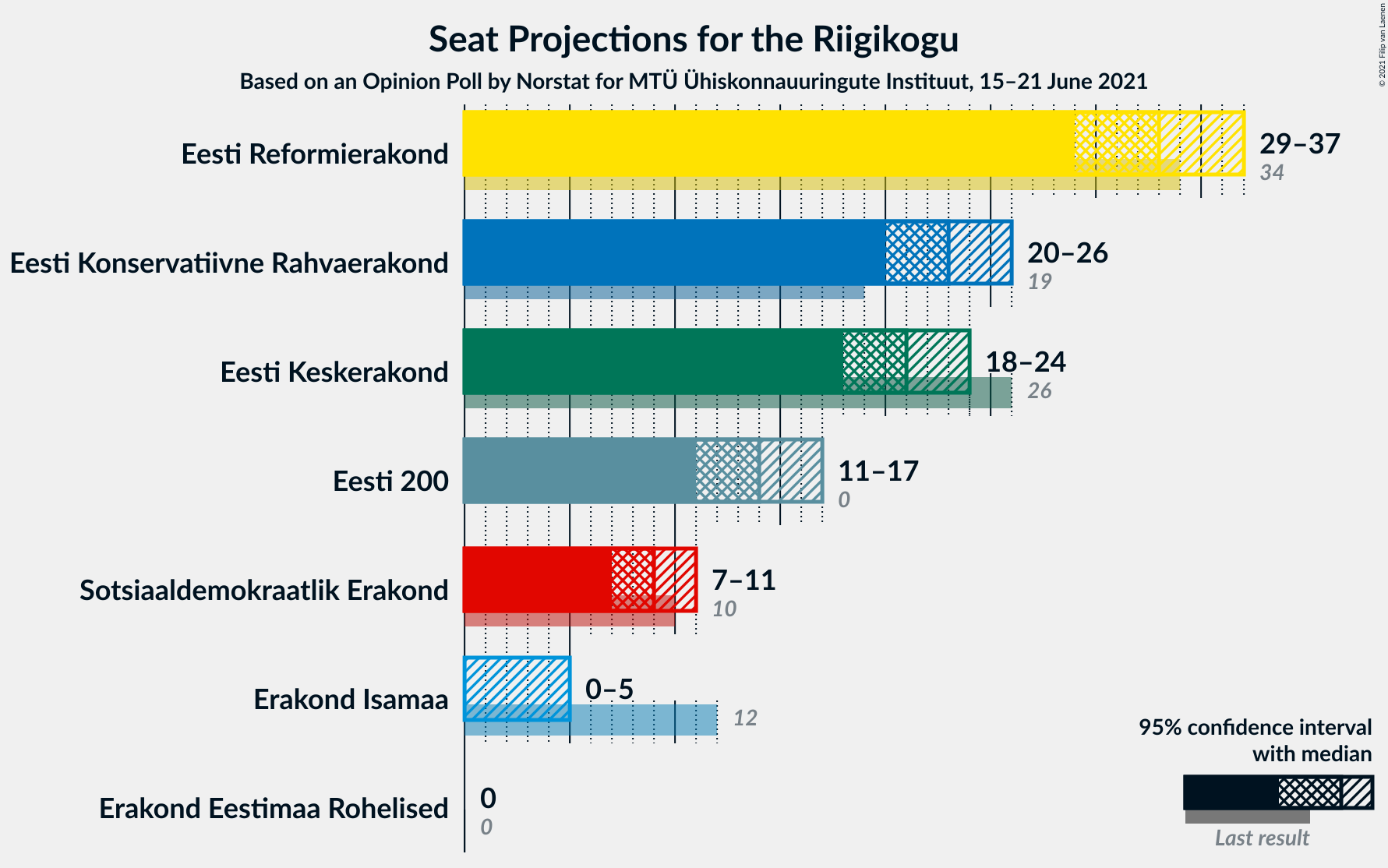 Graph with seats not yet produced