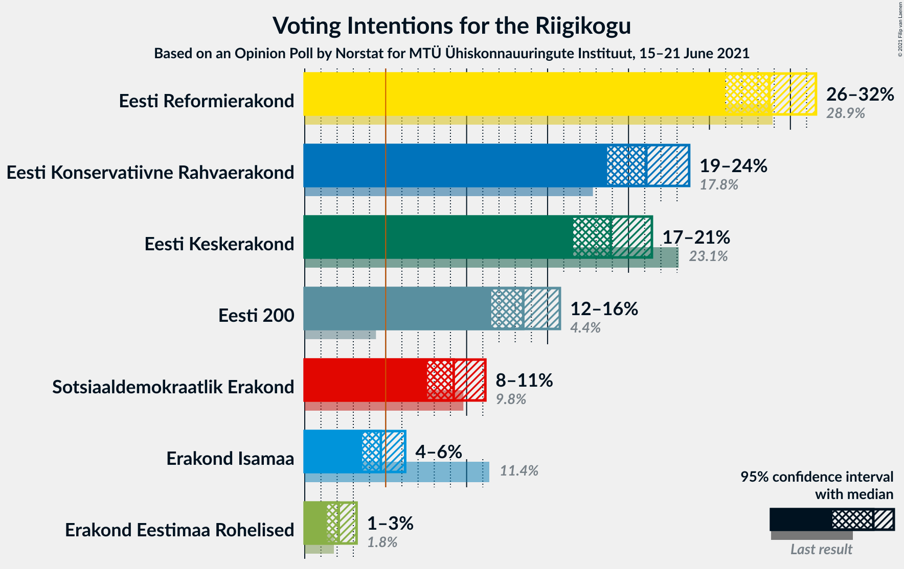 Graph with voting intentions not yet produced