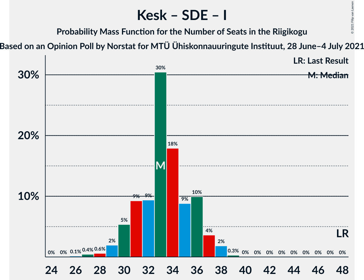 Graph with seats probability mass function not yet produced