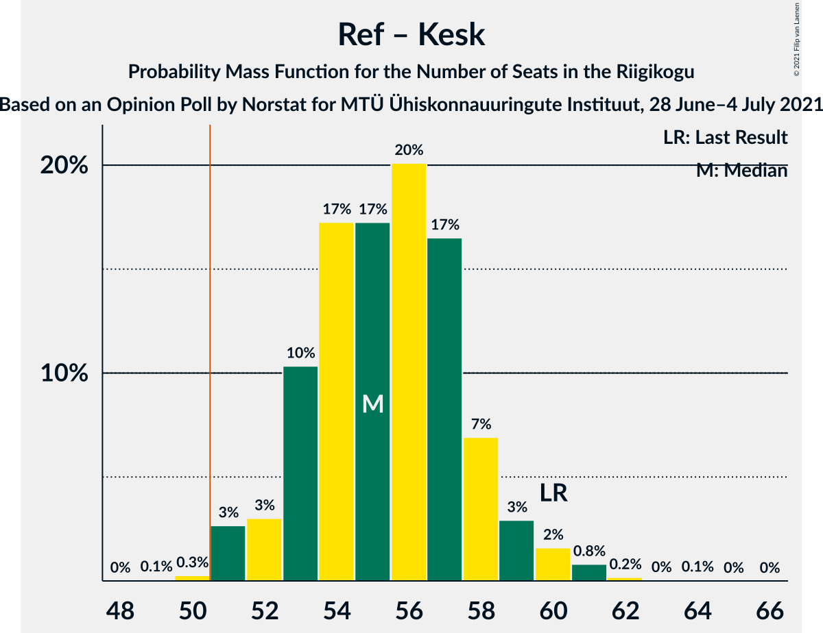 Graph with seats probability mass function not yet produced