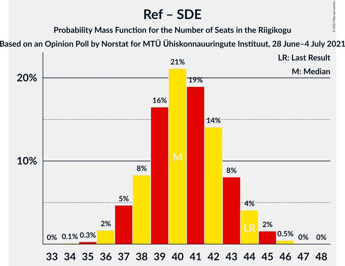 Graph with seats probability mass function not yet produced