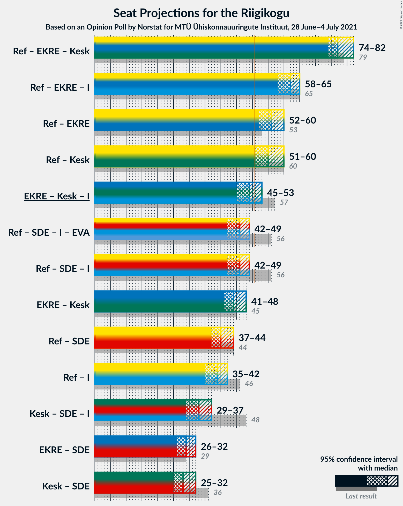 Graph with coalitions seats not yet produced