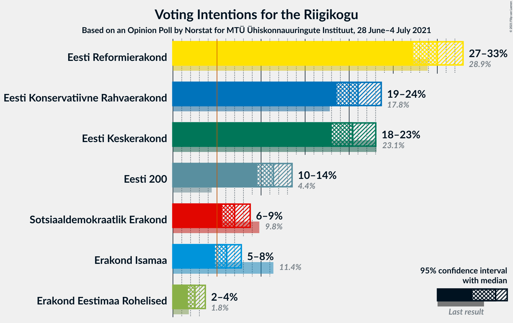 Graph with voting intentions not yet produced