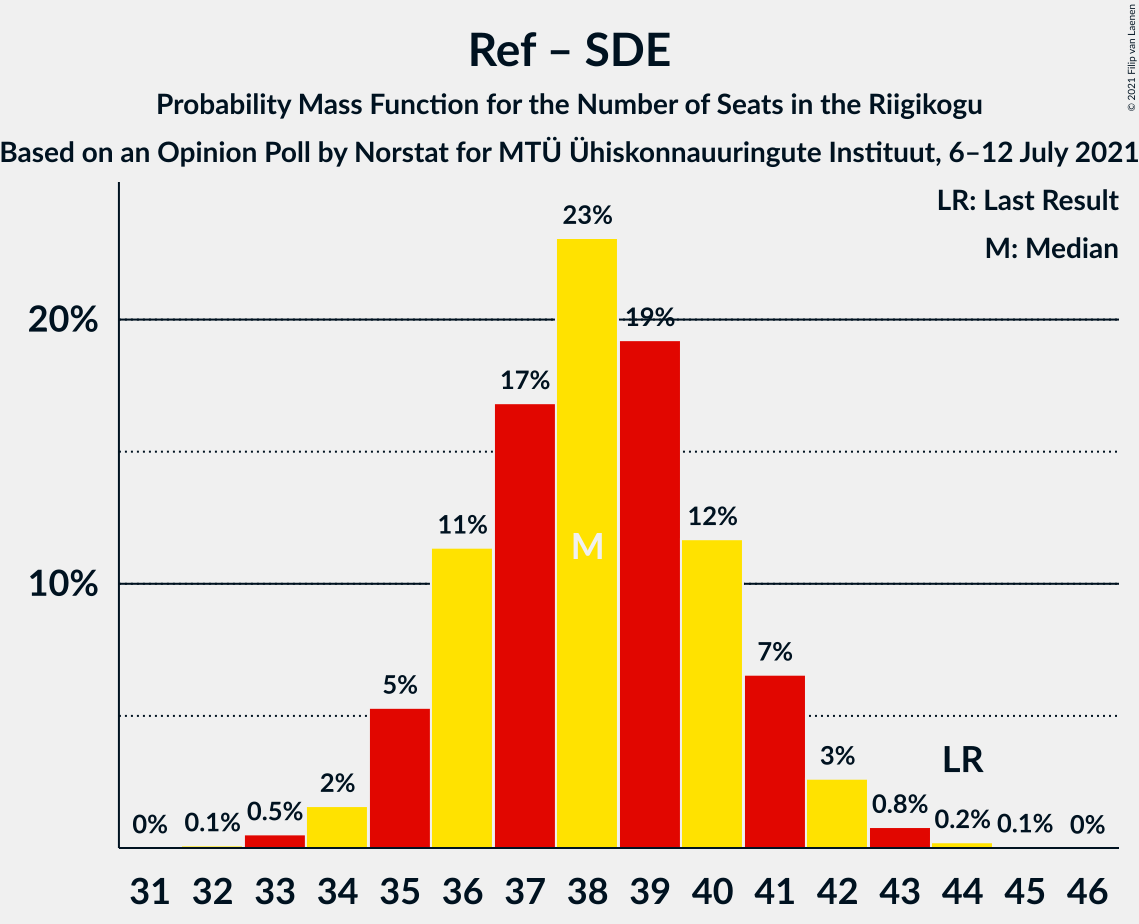 Graph with seats probability mass function not yet produced