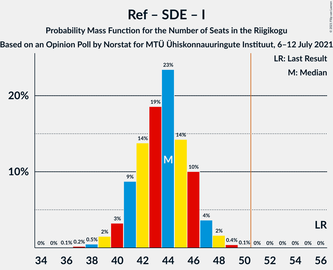 Graph with seats probability mass function not yet produced