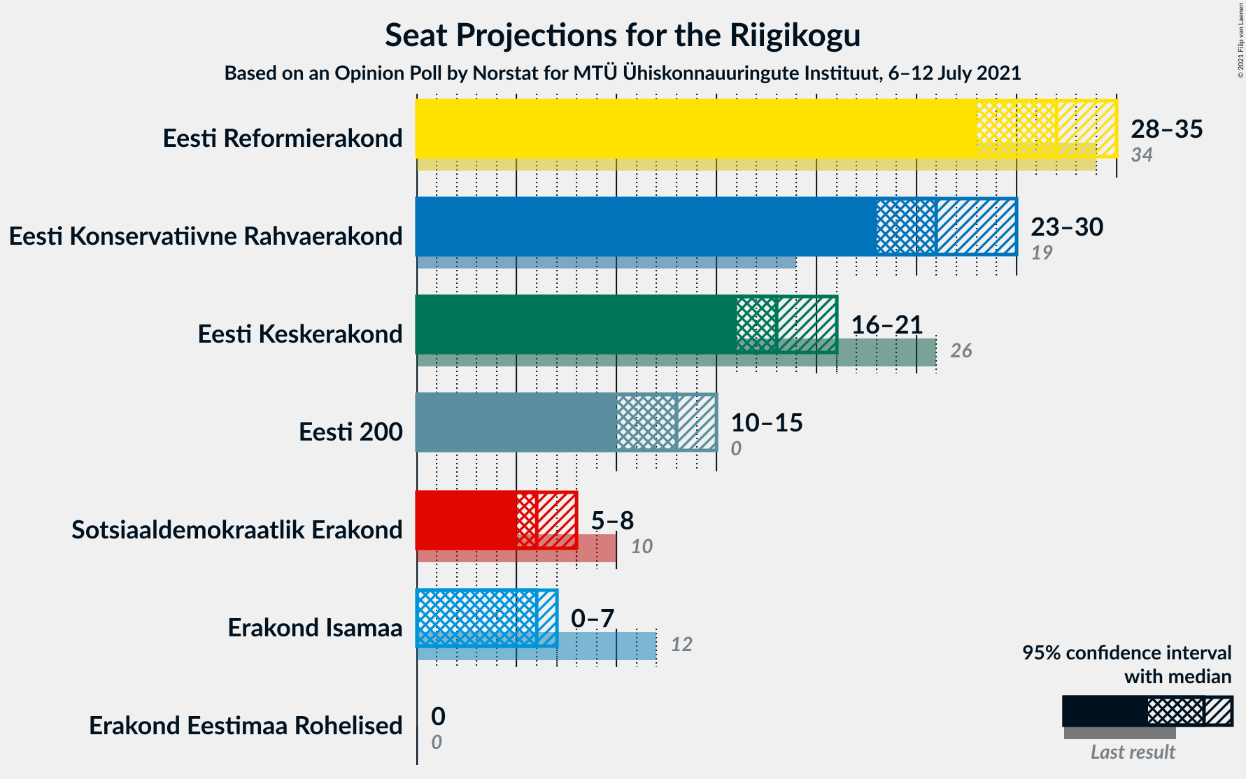 Graph with seats not yet produced