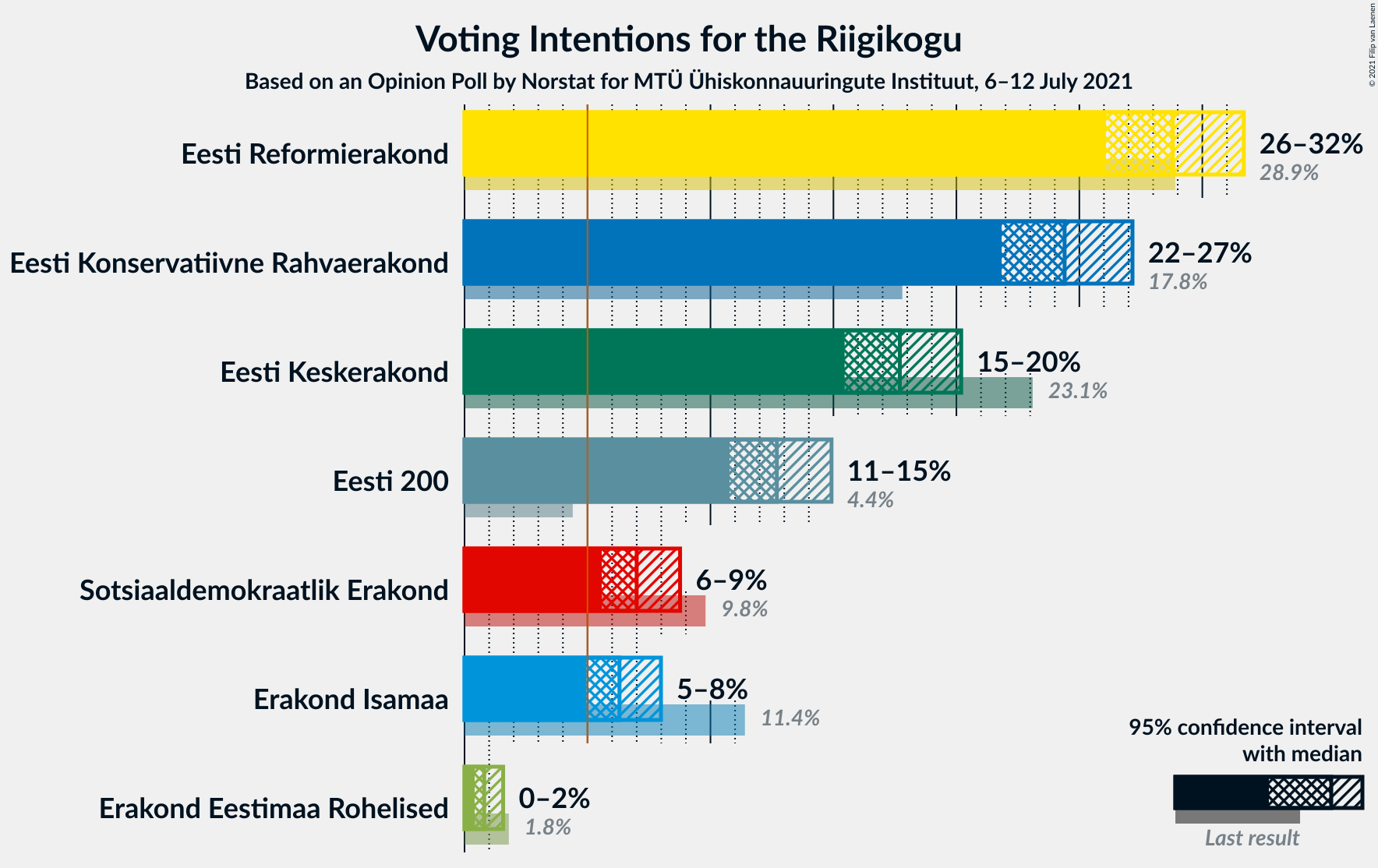 Graph with voting intentions not yet produced