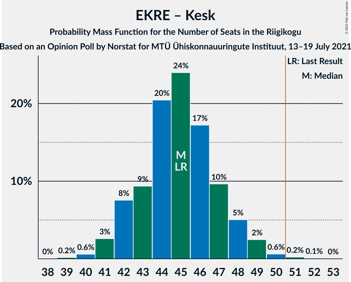 Graph with seats probability mass function not yet produced