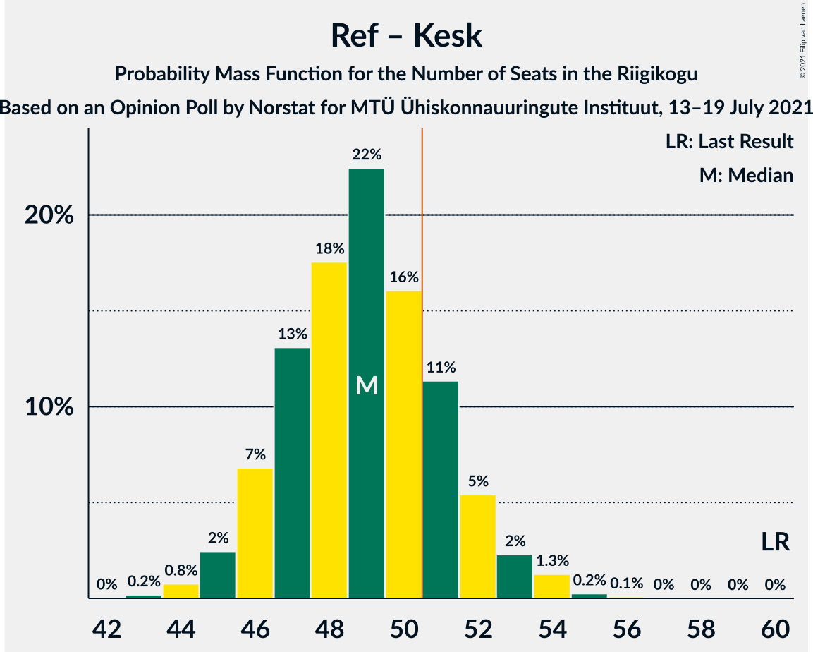 Graph with seats probability mass function not yet produced