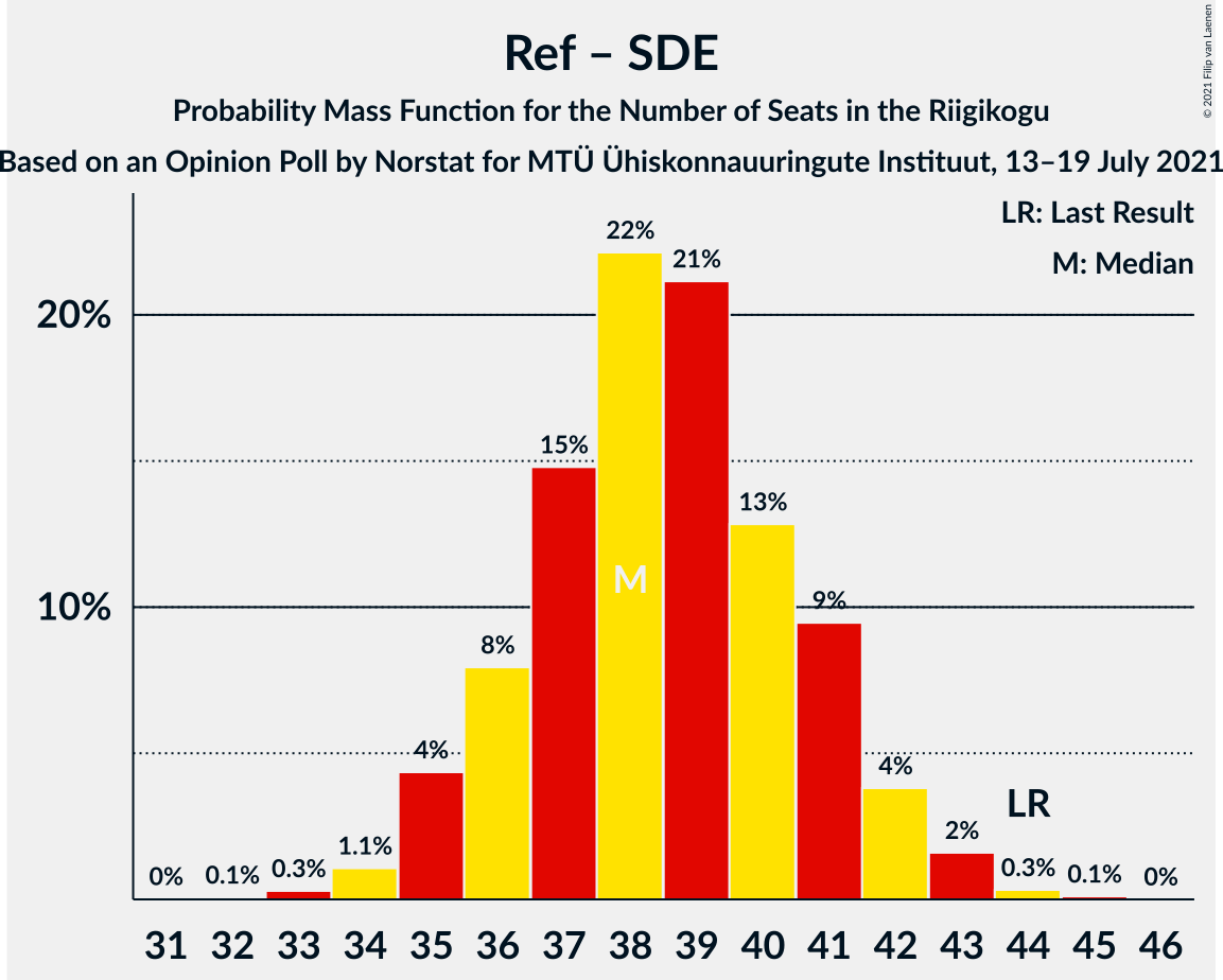 Graph with seats probability mass function not yet produced