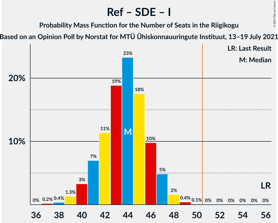 Graph with seats probability mass function not yet produced