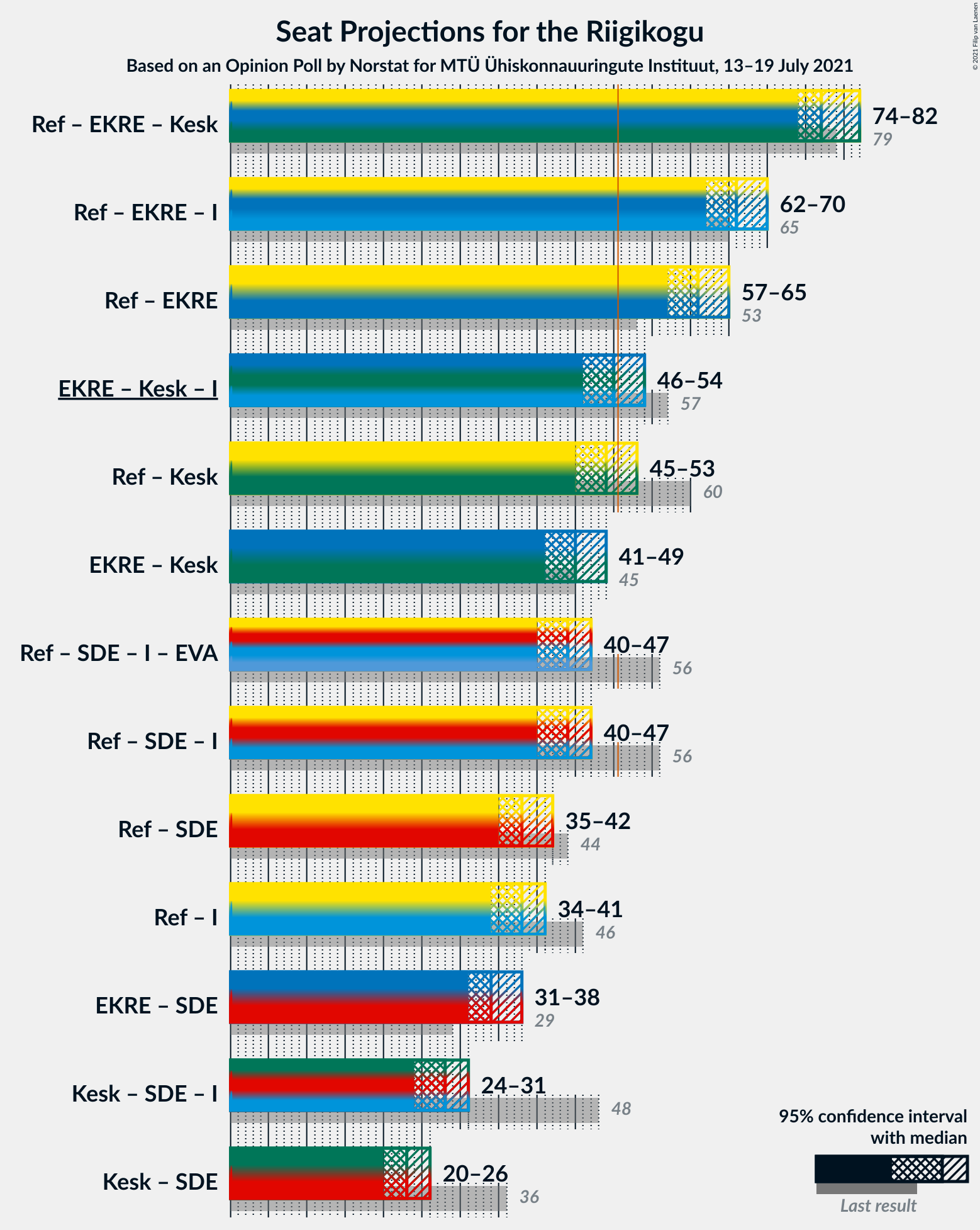 Graph with coalitions seats not yet produced