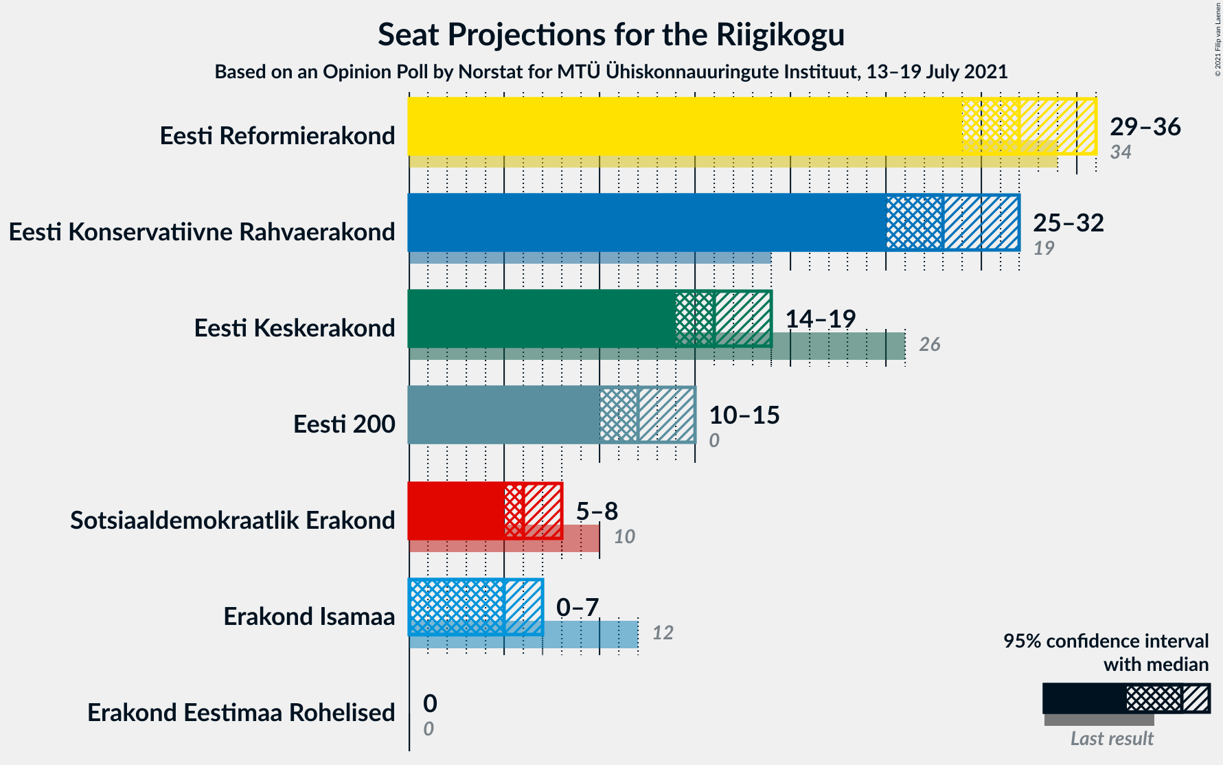 Graph with seats not yet produced