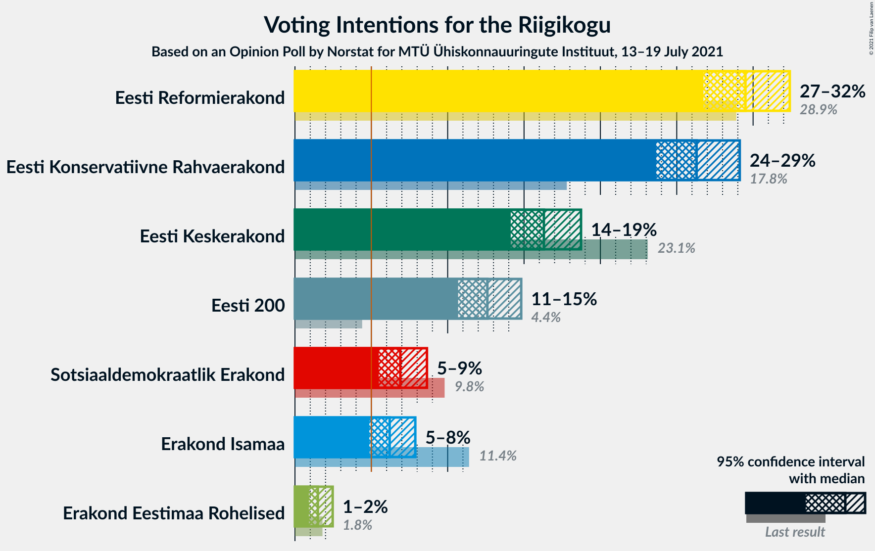 Graph with voting intentions not yet produced