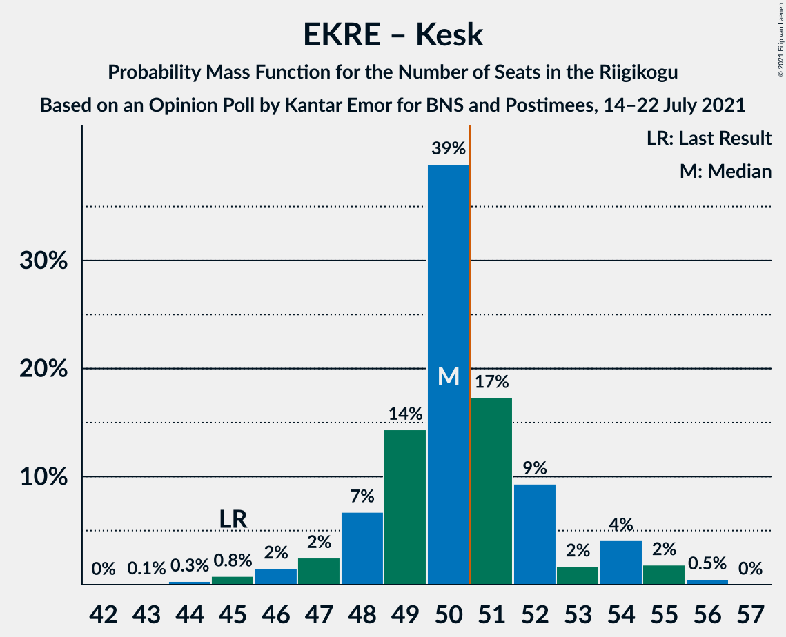 Graph with seats probability mass function not yet produced