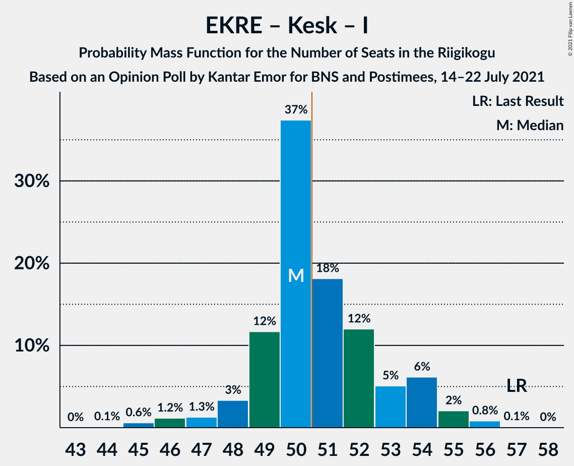 Graph with seats probability mass function not yet produced