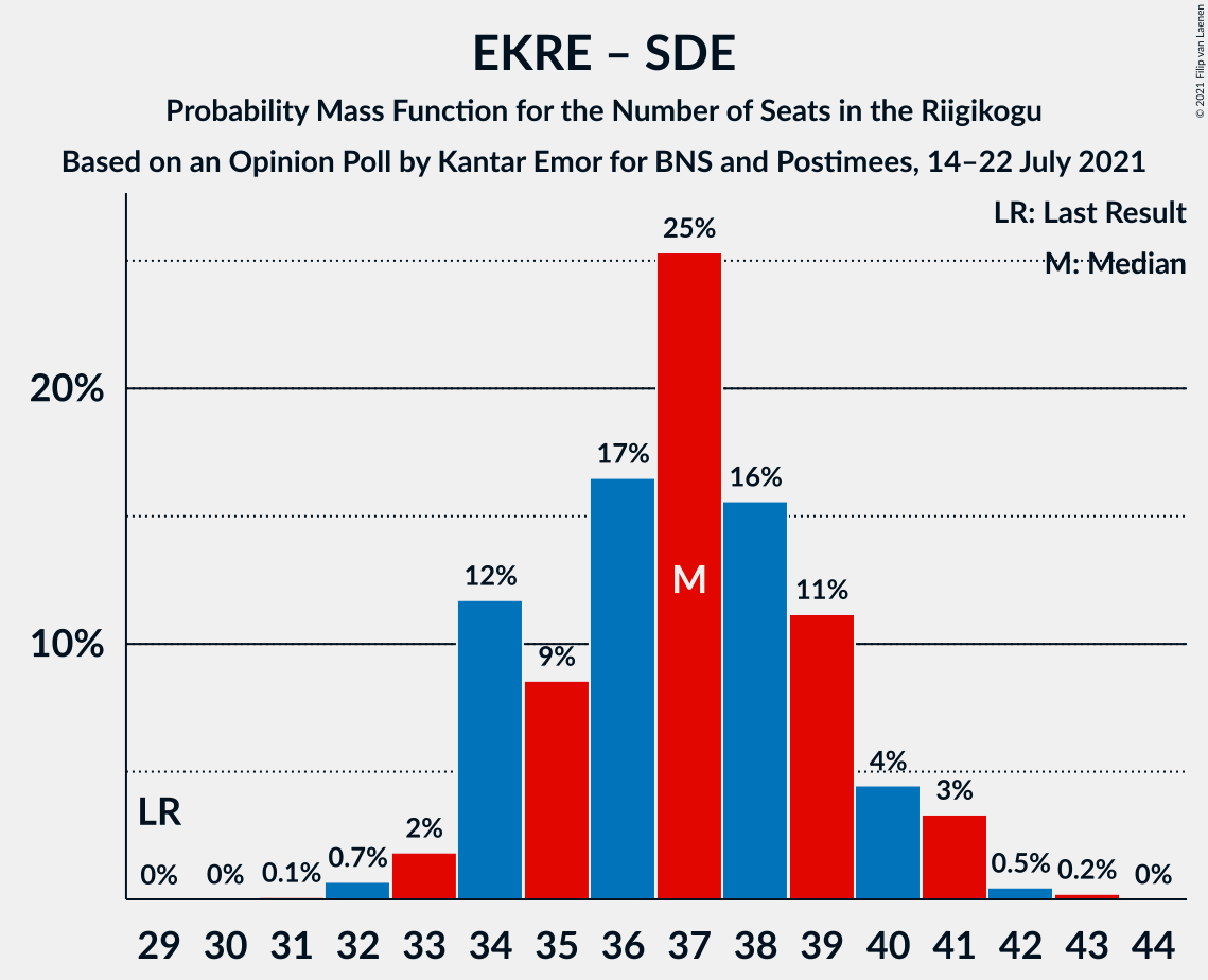 Graph with seats probability mass function not yet produced