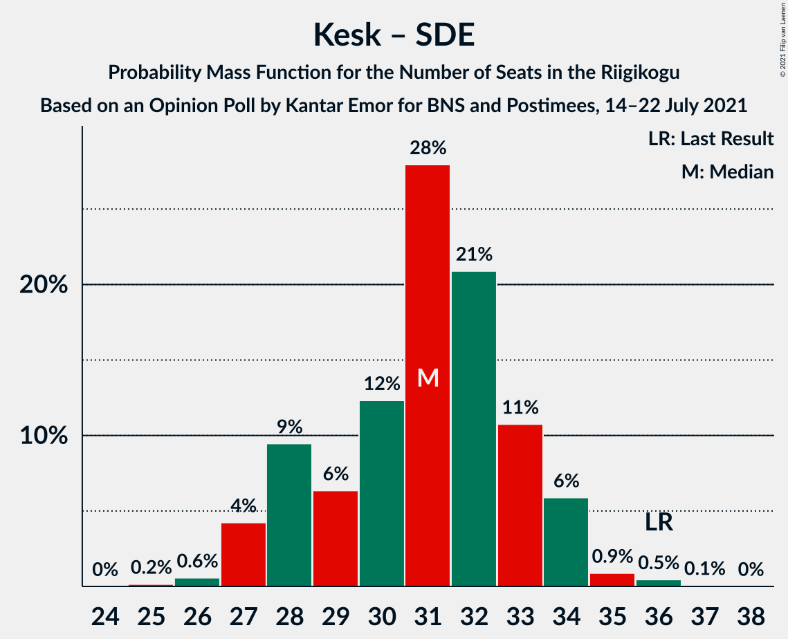 Graph with seats probability mass function not yet produced