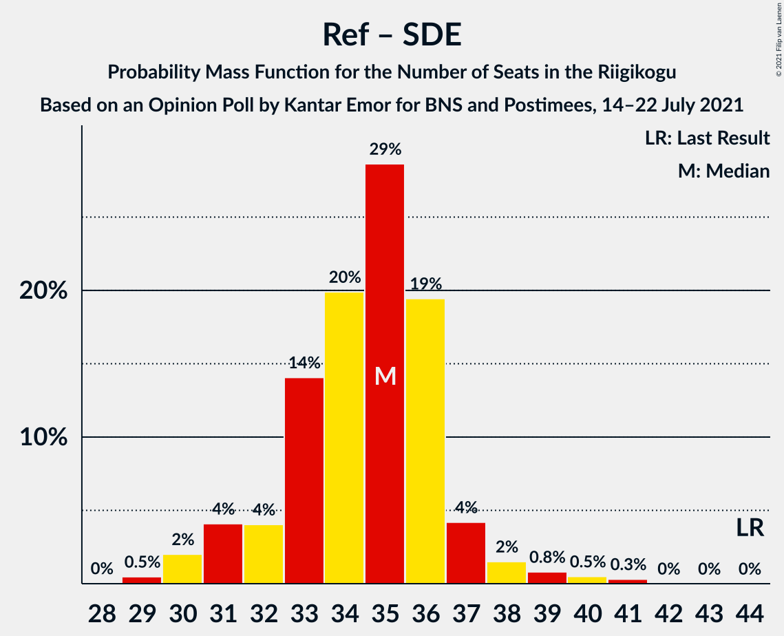 Graph with seats probability mass function not yet produced