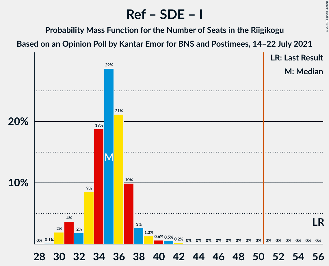 Graph with seats probability mass function not yet produced