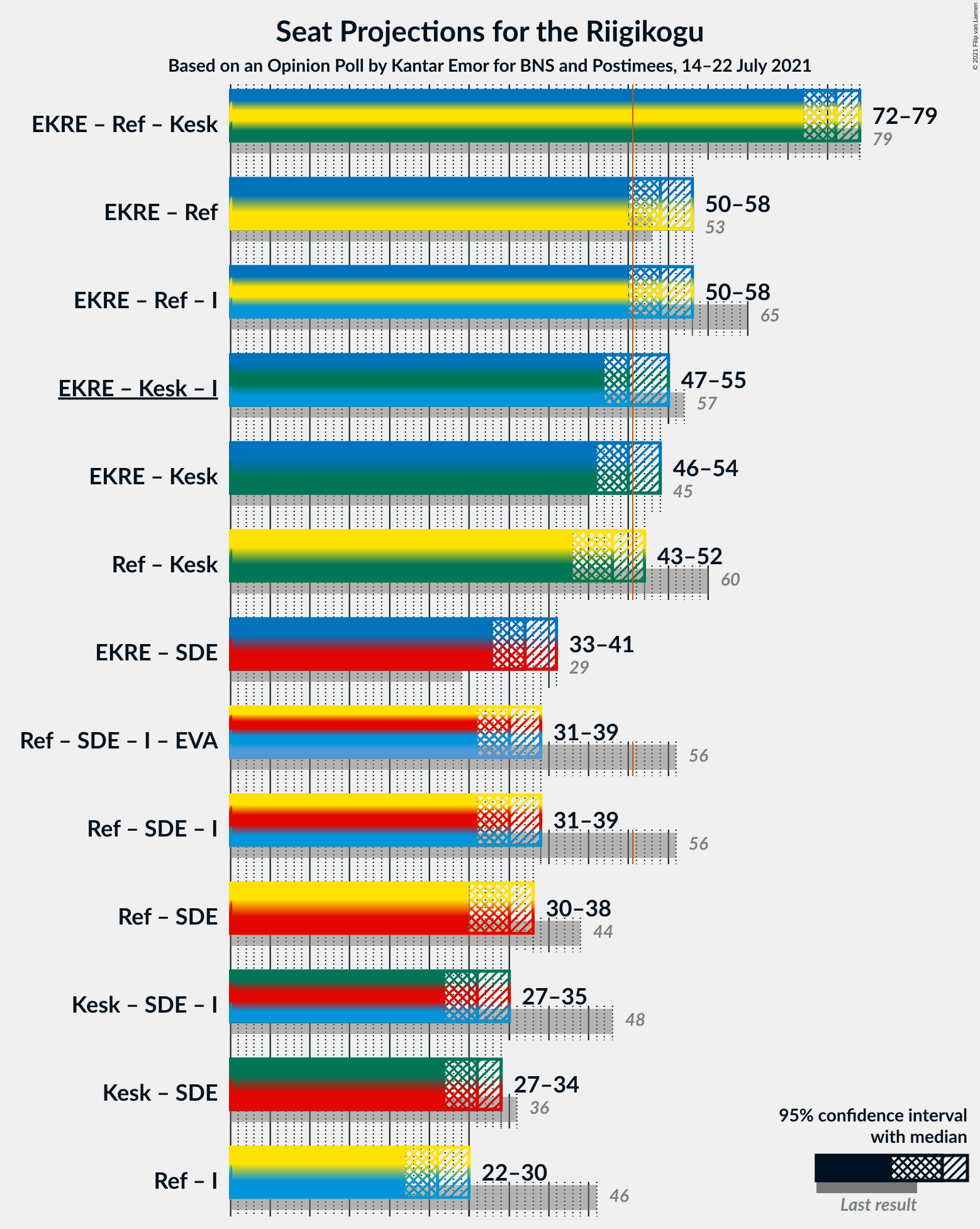 Graph with coalitions seats not yet produced