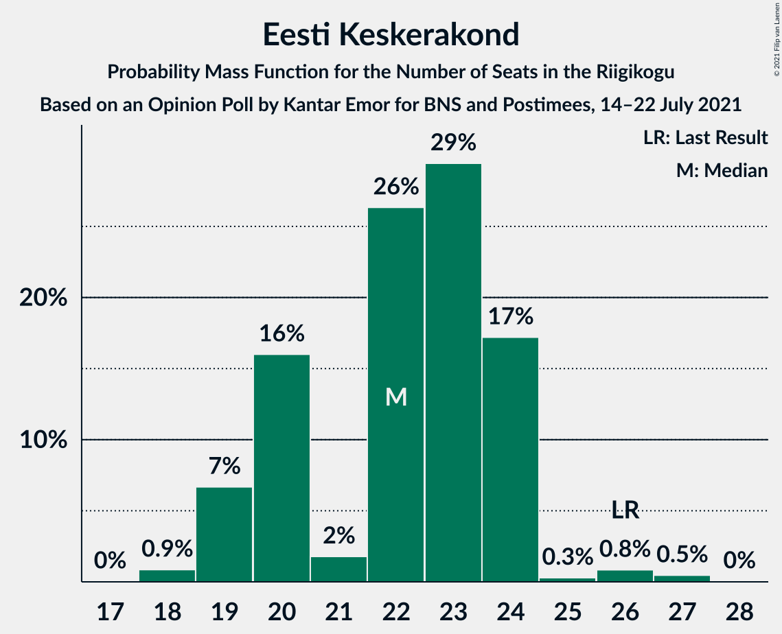 Graph with seats probability mass function not yet produced