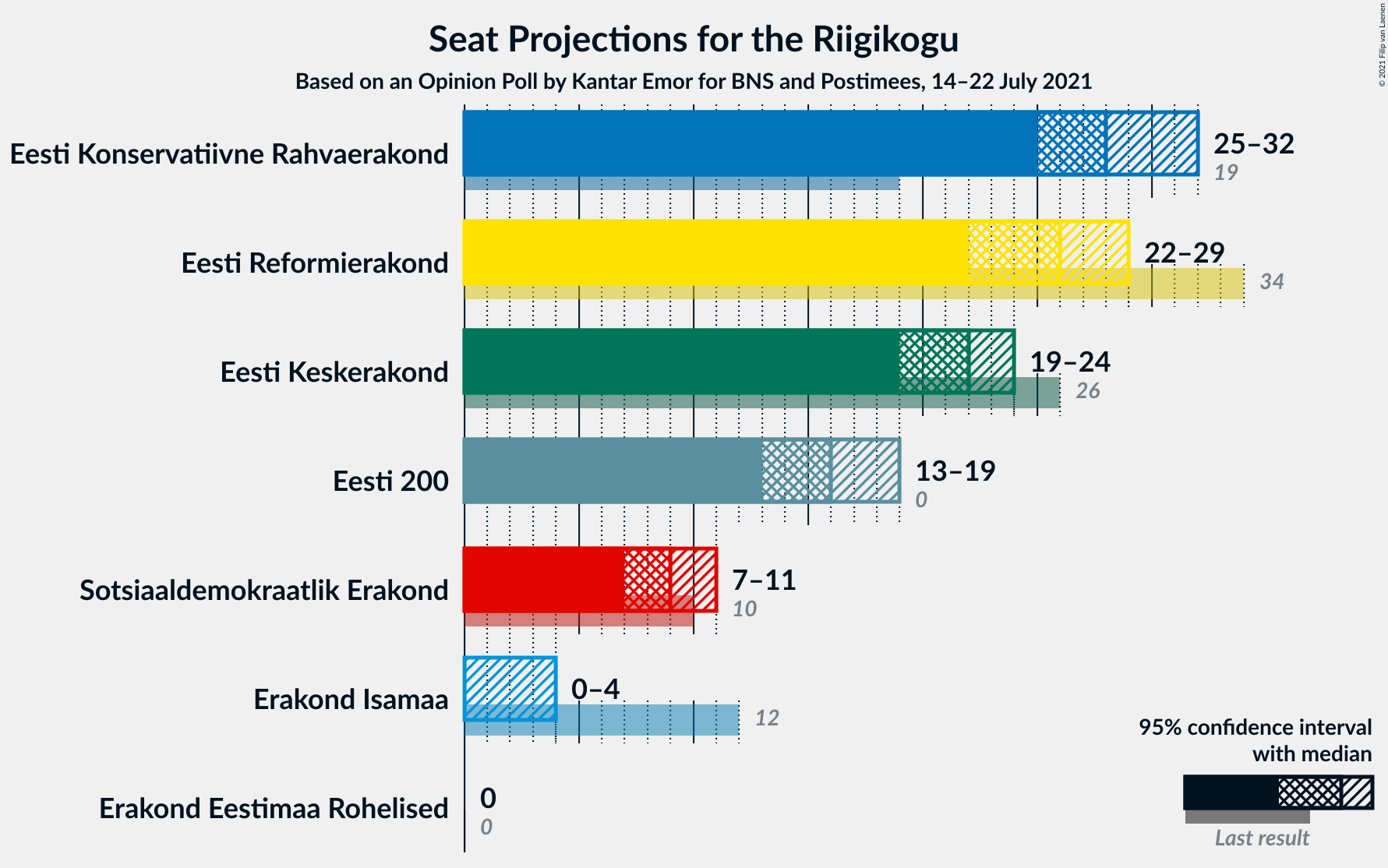 Graph with seats not yet produced