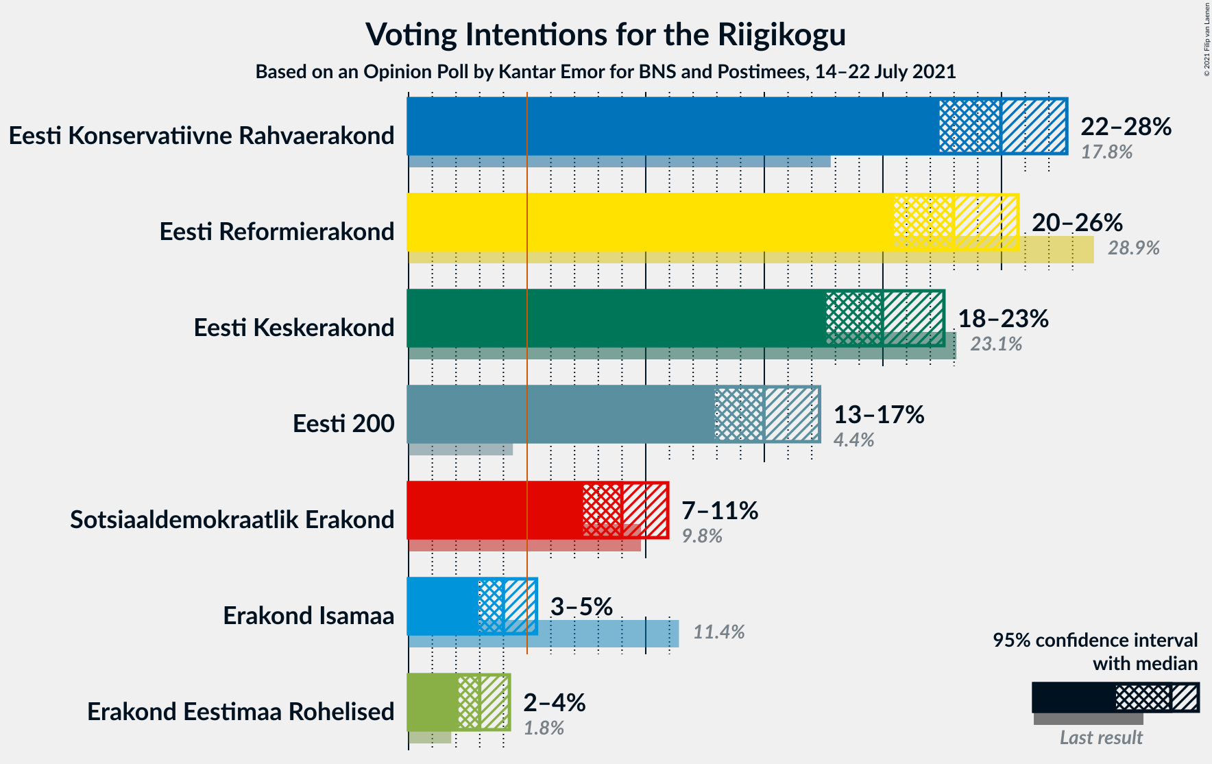 Graph with voting intentions not yet produced