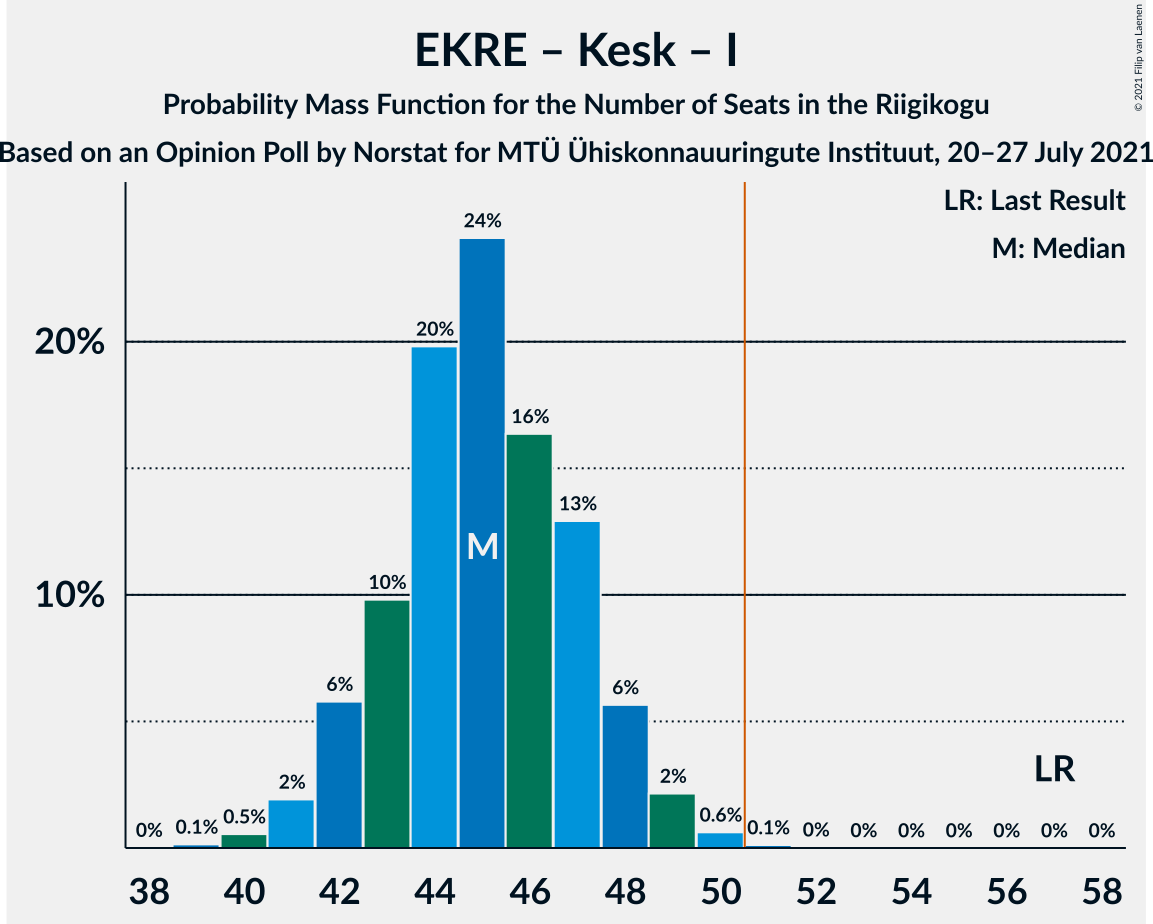 Graph with seats probability mass function not yet produced