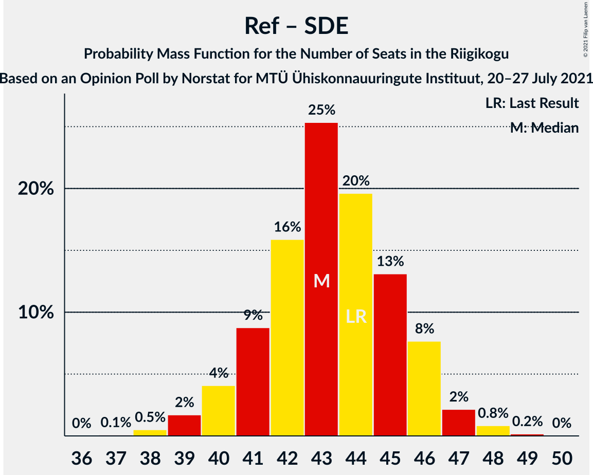 Graph with seats probability mass function not yet produced