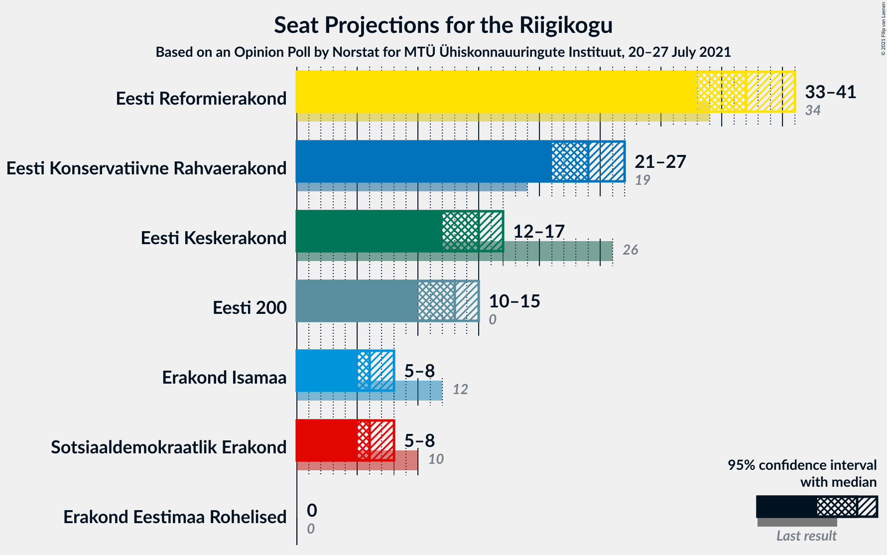 Graph with seats not yet produced